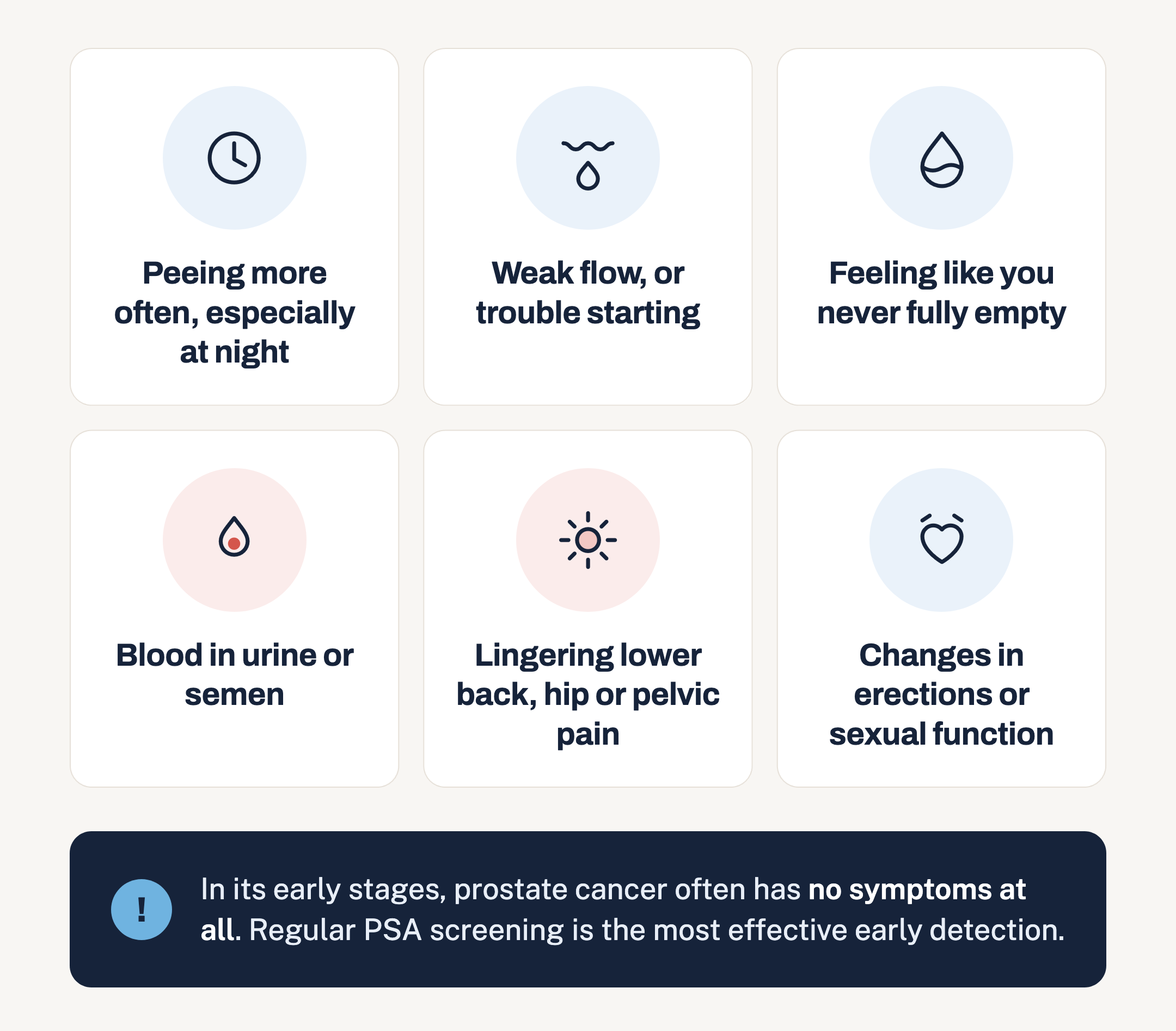 Six early signs of prostate cancer: peeing more often, especially at night; weak flow, or trouble starting; feeling like you never fully empty; blood in urine or semen; lingering lower back, hip or pelvic pain; changes in erections or sexual function.
